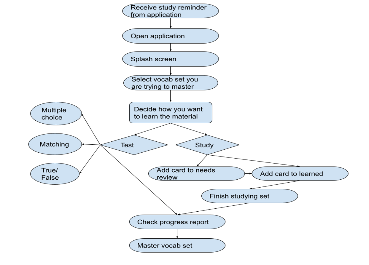 User Flow Graphic